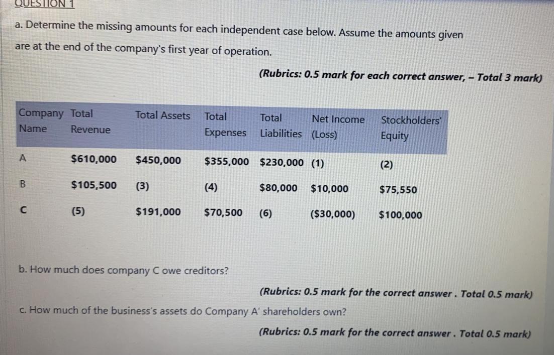 a. Determine the missing amounts for each independent case below. Assume