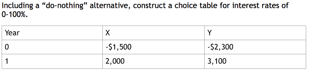 Including a "do-nothing" alternative, construct a choice table for interest rates