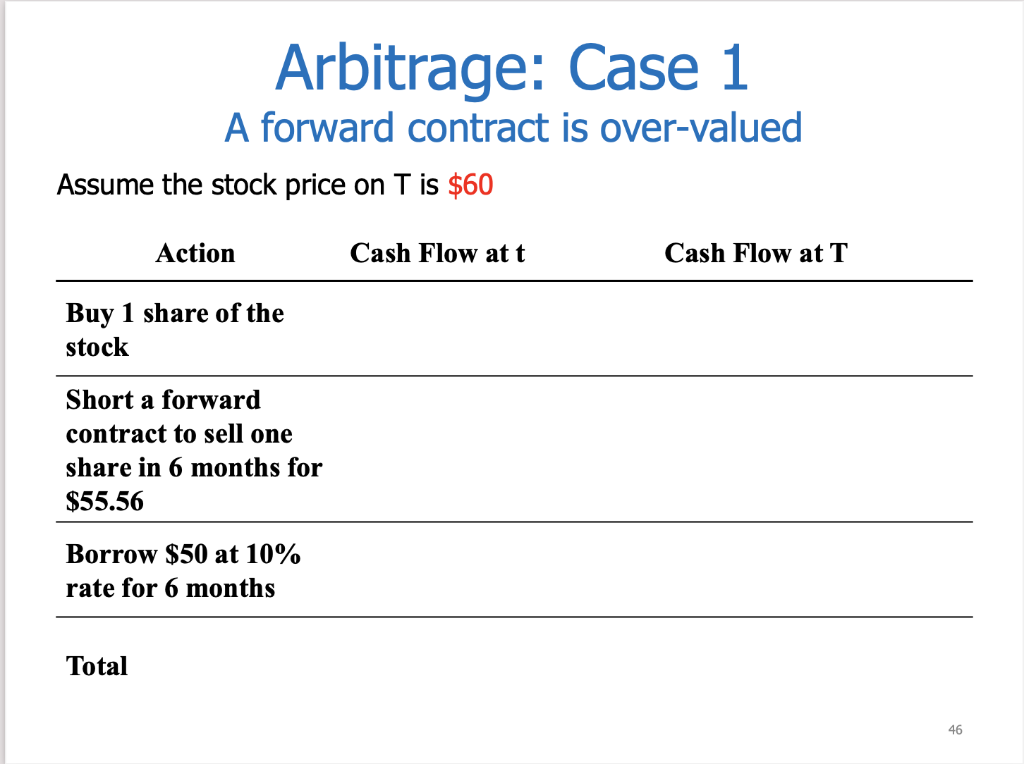 price is $50 today and the risk- free rate is 10% per