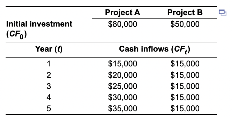 of equal risk, are alternatives for expanding Rosa Company's capacity. The firm's
