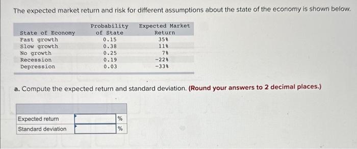  The expected market return and risk for different assumptions about the