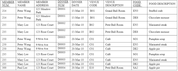 The above table is in first normal form 1 st NF