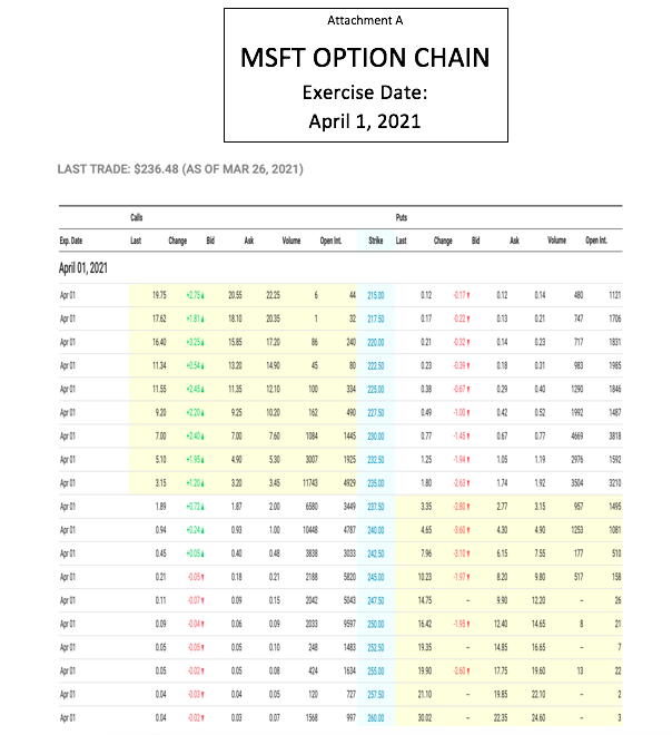 the Option Chain for Microsoft Inc. (NYSE:MSFT) as of Friday, March 26.