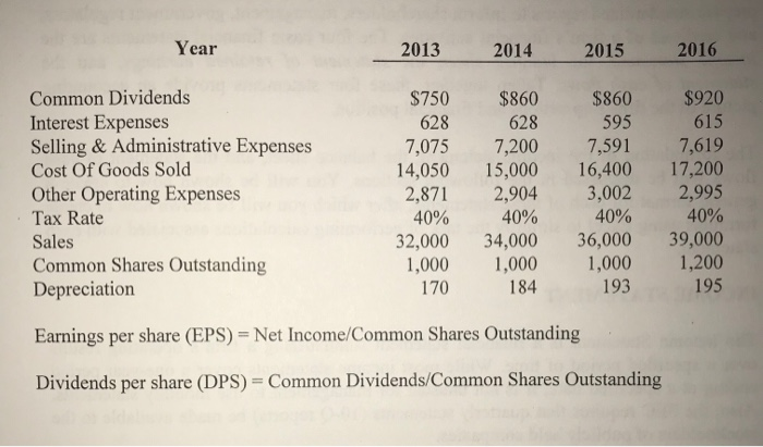 Debt Accounts Payable Retained Earnings Inventories Common Stock Accumulated Depreciation Cash Accruals