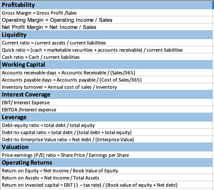 Create an Excel Spreadsheet to answer the following ratios: [SHOW STEPS] Profitability