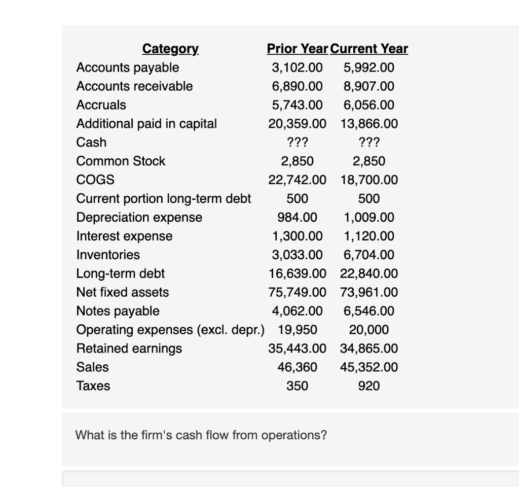 Please show work and formula!! I keep getting a negative number. Category