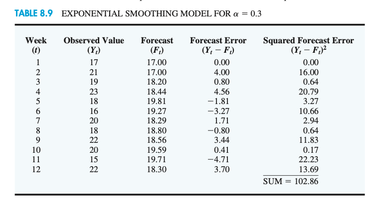  TABLE 8.9 EXPONENTIAL SMOOTHING MODEL FOR a = 0.3 Observed Value