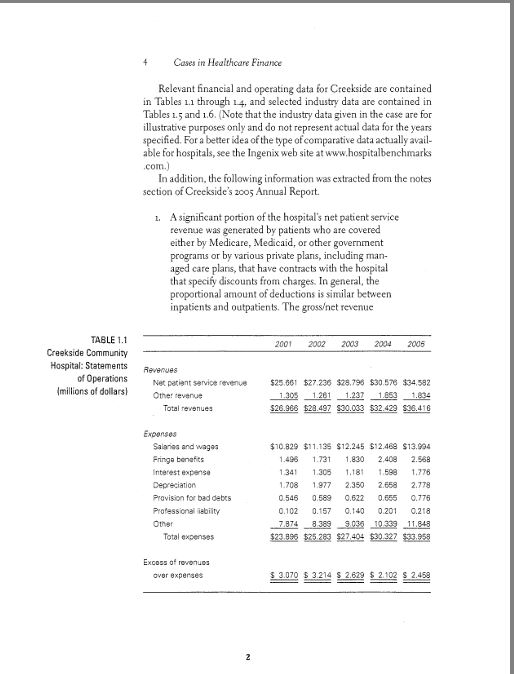 of financial data: Creekside Community Hospital Data Utilize the following information: Hospital