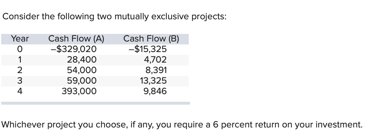 Consider the following two mutually exclusive projects: Year 0 1 2