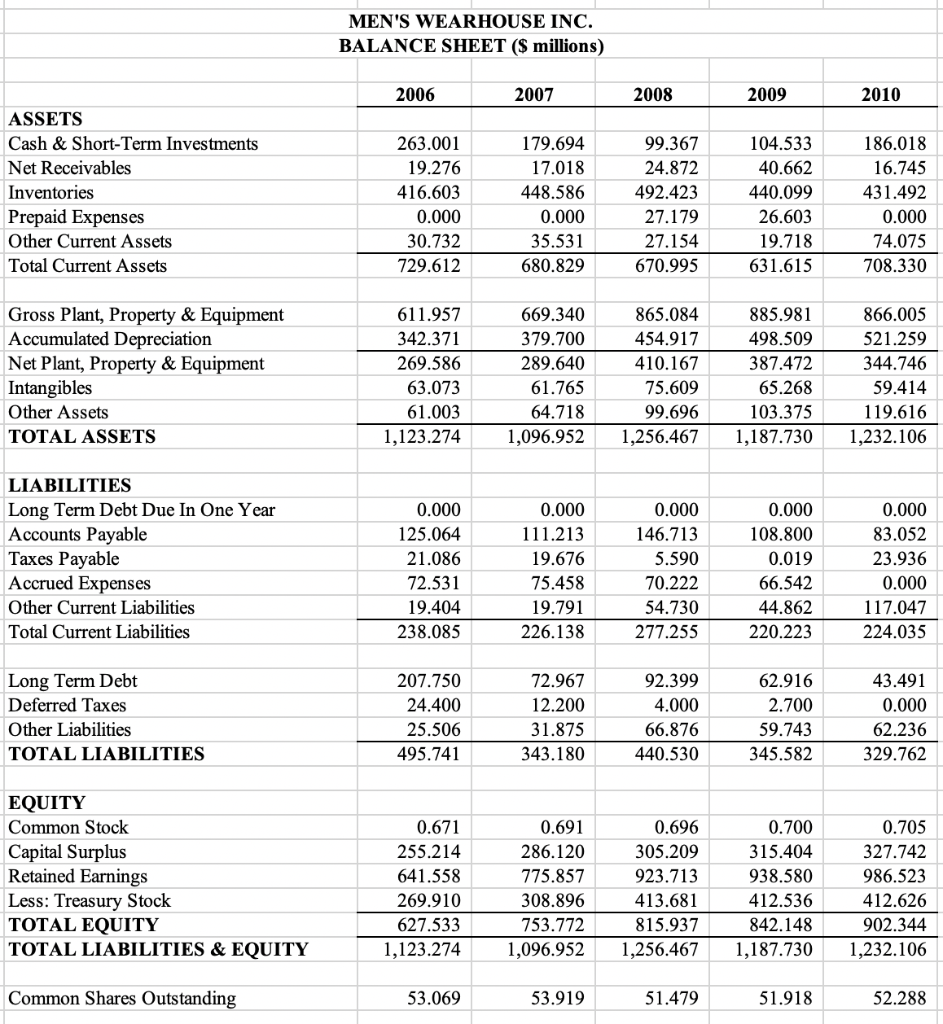 Question #2: Evaluating Financial Performance a. Use the spreadsheet to calculate as