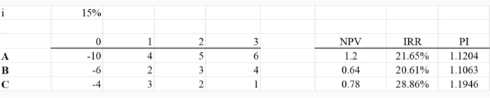 considering. If the company's discount rate is 12%, which project (or projects)