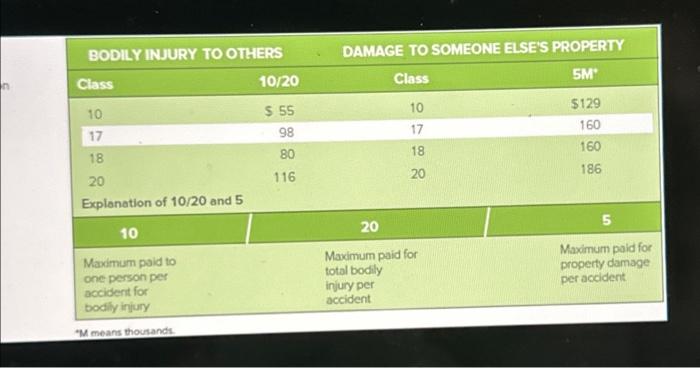 Bodily injury, 100/300 b. Property damage, 100M c. Collision, $100 deductible Age