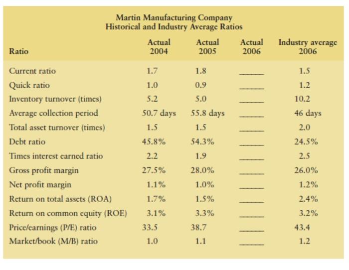 and its financial position at year-end 2006. To complete this assignment, she