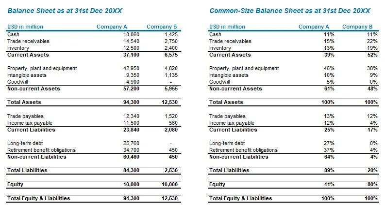 Please do the vertical size and the common size thanks Balance