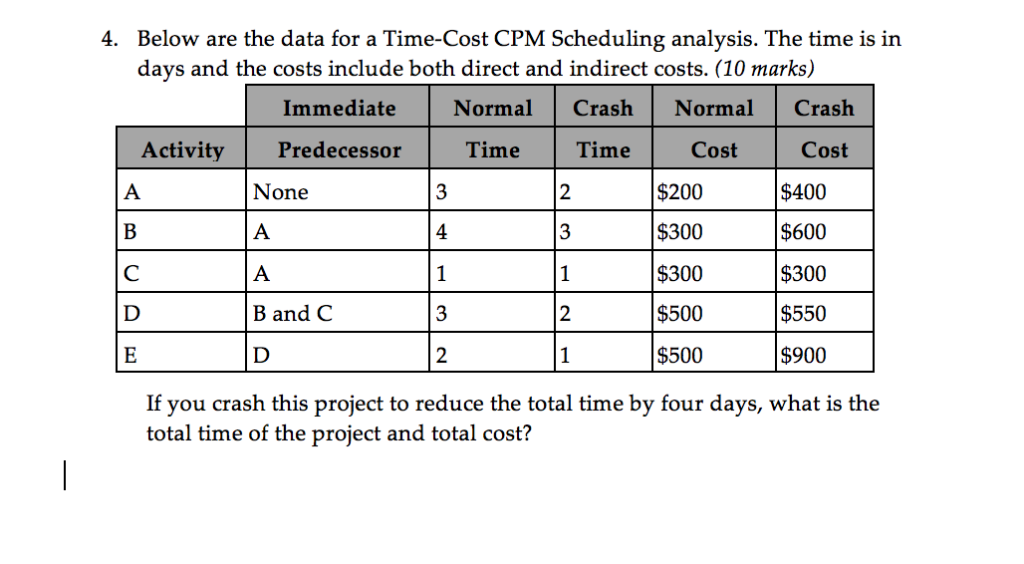  4. Below are the data for a Time-Cost CPM Scheduling analysis.