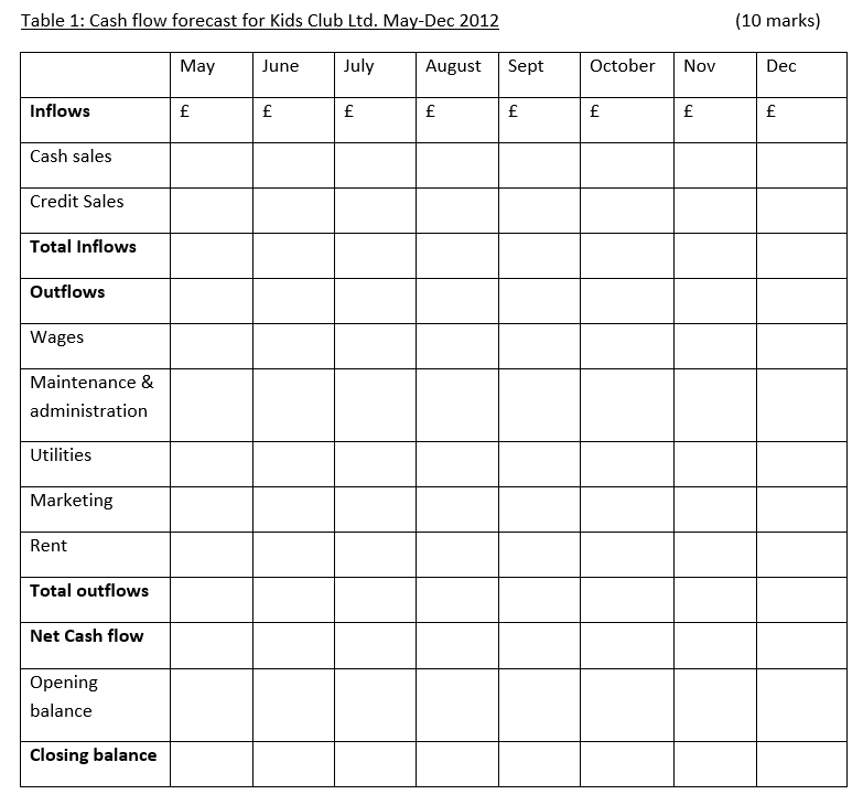 1. Use the data provided below to complete the cash flow forecast
