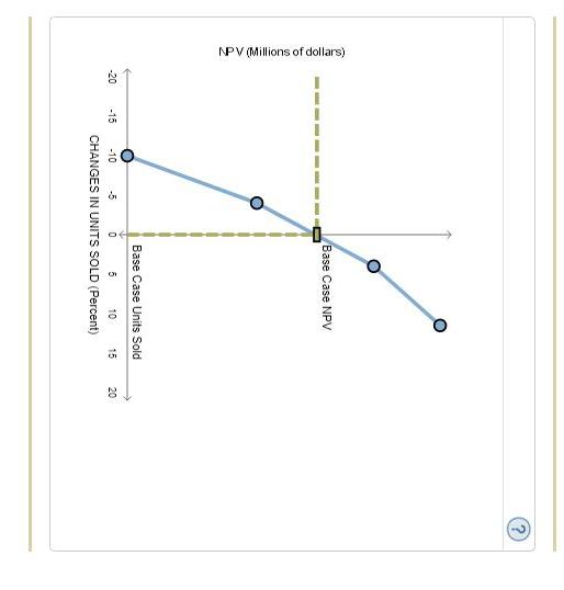 Different techniques for analyzing project risk require different input variables and assumptions.