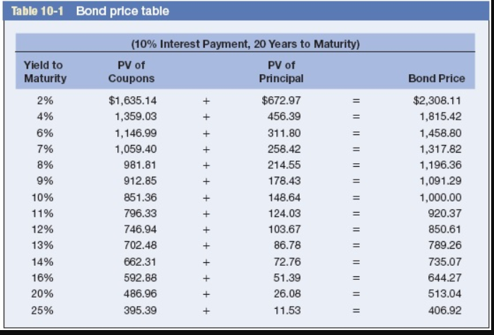 Refer to Table 10-1, which is based on bonds paying 10 percent