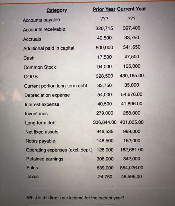 Really need help with this question. thanks Category Prior Year Current Year