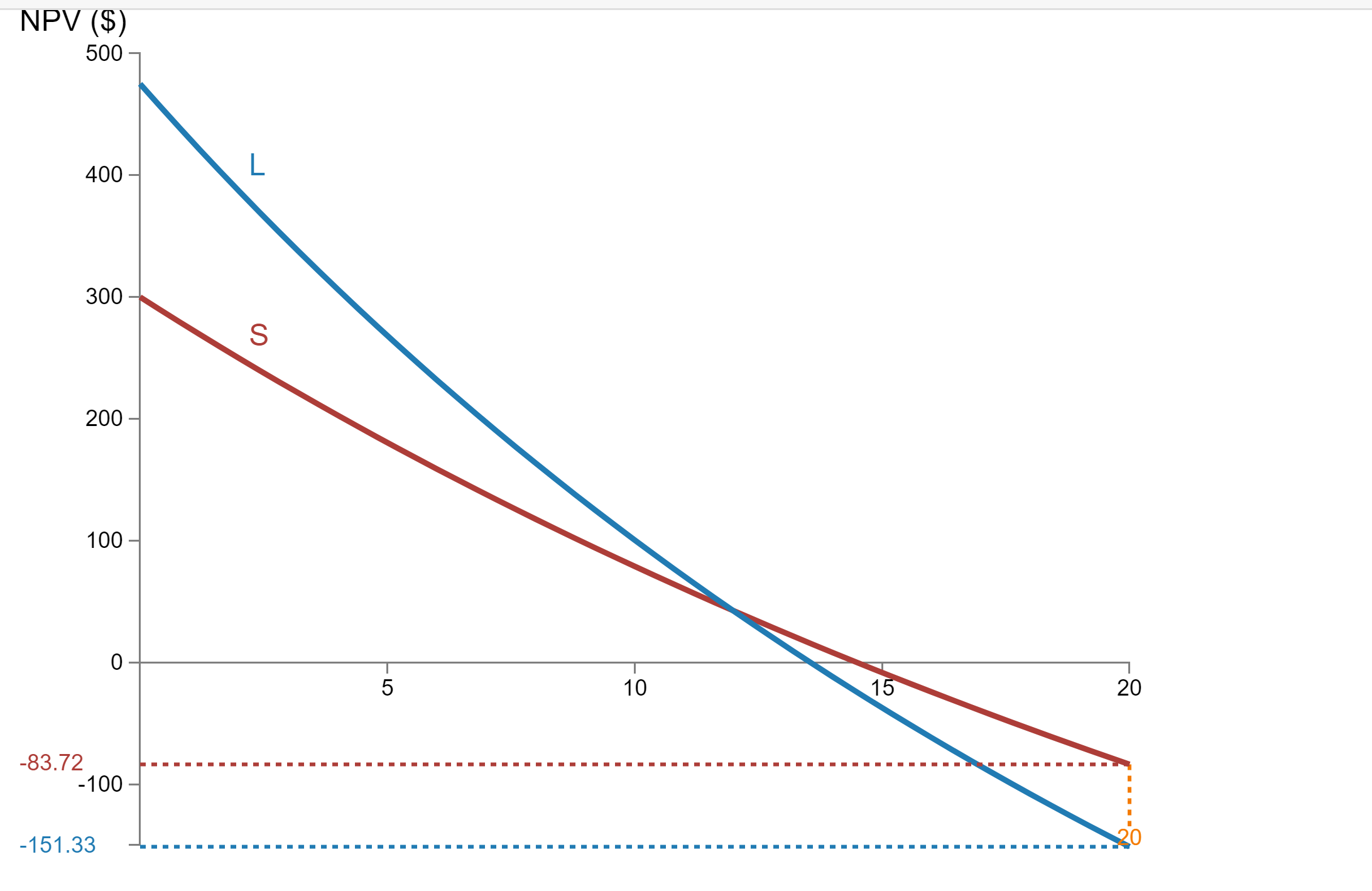 Explore how the timing and size of cash flows affect the net