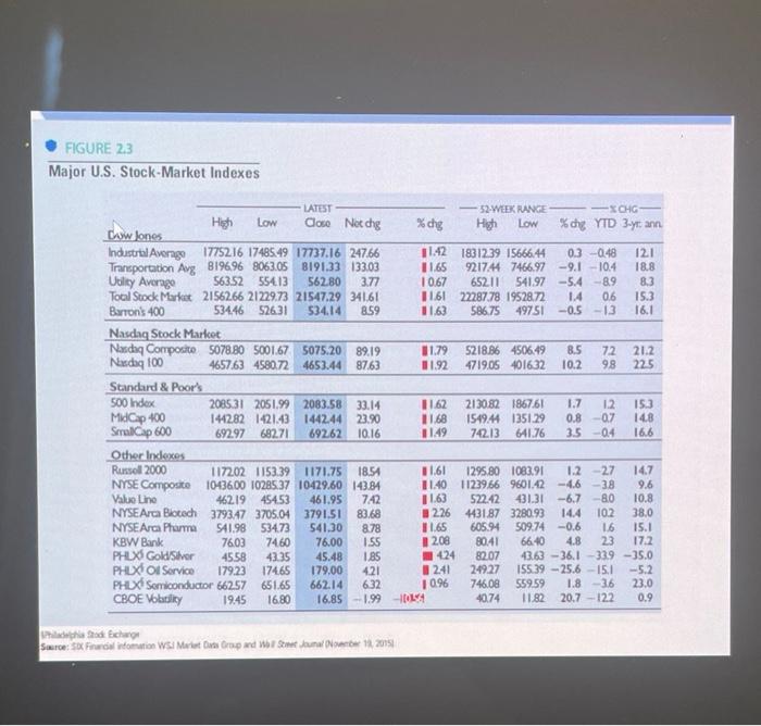 of retum, excluding dividend vields, would an investor have received by purchasing