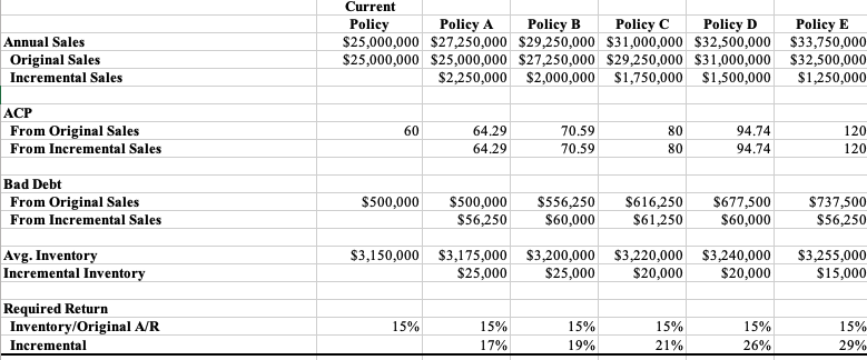 thanks! 1 Determine the marginal profitability from relaxing the credit policy from
