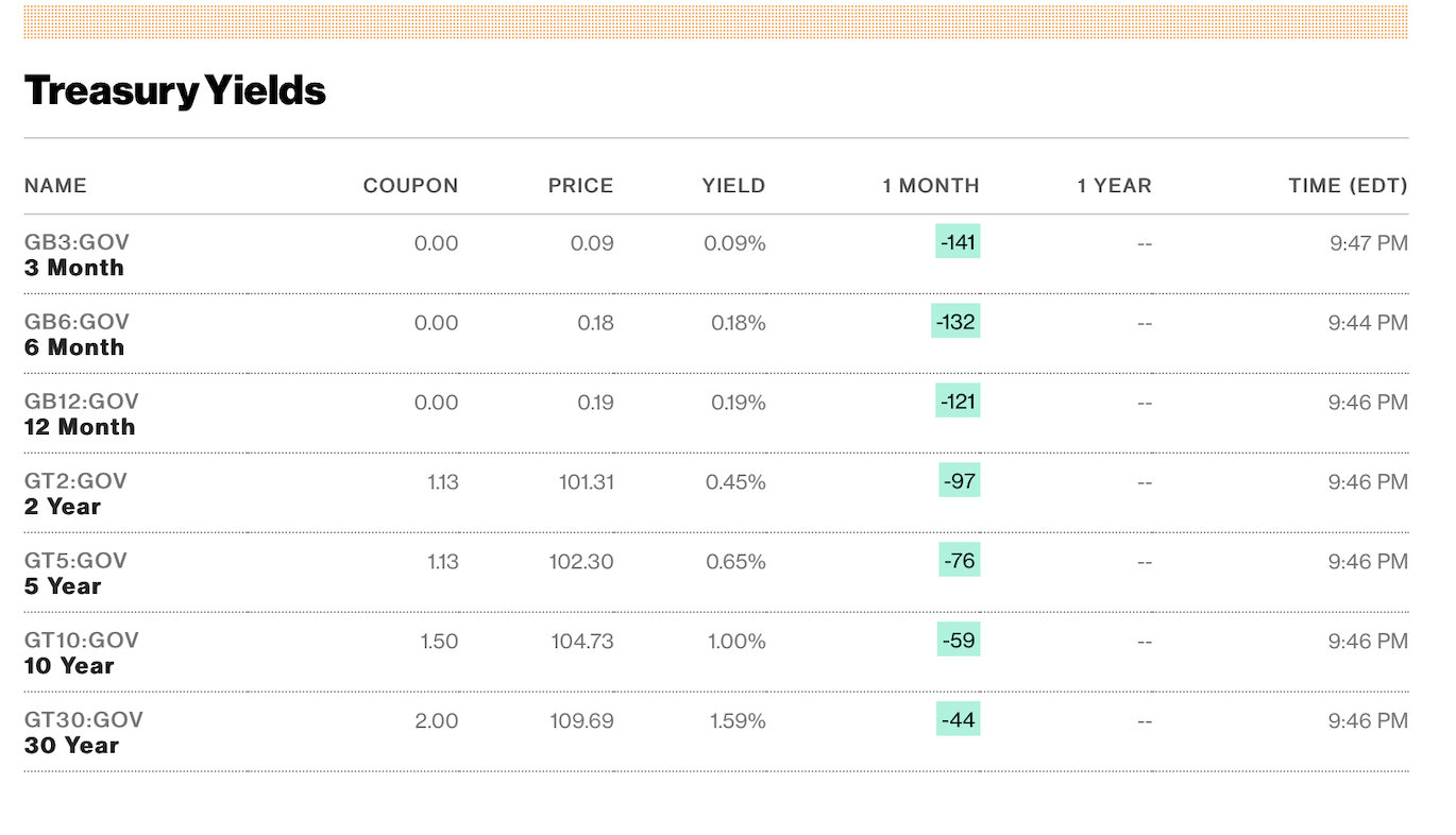 Find the expected return and the probability the return will be at