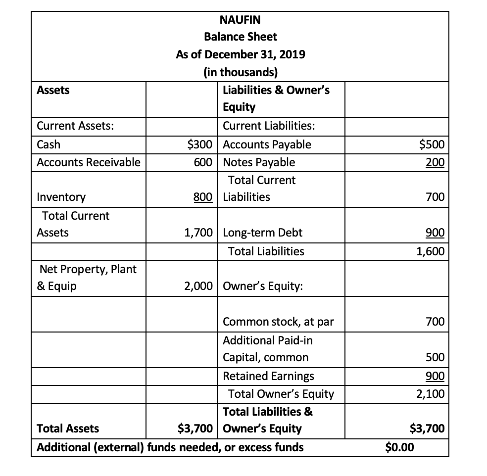 statements and the projections for 2020. Use the percent of sales approach