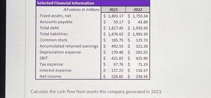  Selected Financial Information All values in millions Fixed assets, net Accounts