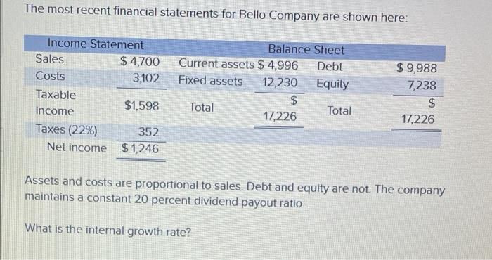 Assets $ 9,400 Debt $ 4,900 Costs 14,300 Equity 4,500 Net income