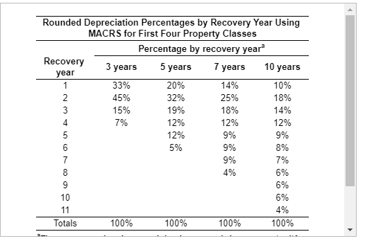 Please use the MACRS Table that has been provided. Rounded Depreciation
