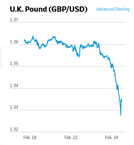 days. 1) Which currency has appreciated? What was the main cause of
