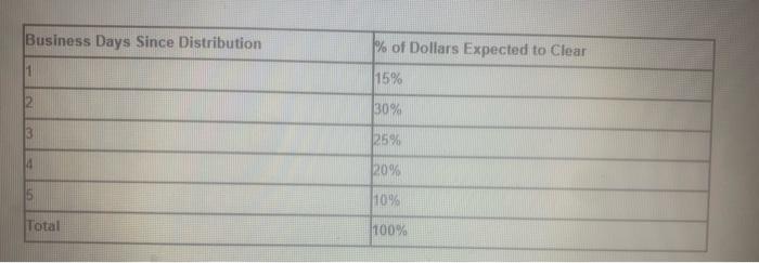 A company has used regression analysis based on historical data to estimate