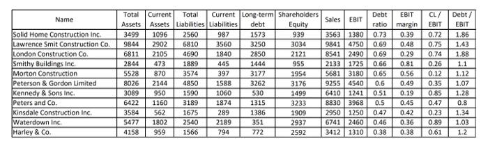 EBIT divided by sales. Refer to the data provided, and the associated