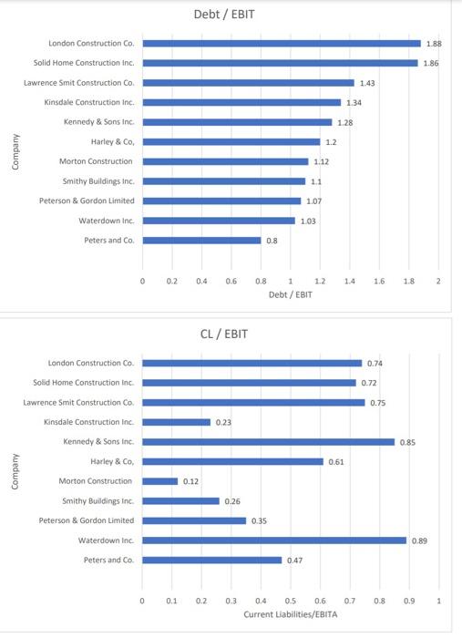 scatter chart which plots the EBIT margin against total assets for each