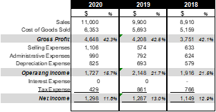 I/S Analysis: Given this Gracenat Company income statement, answer a) and b)
