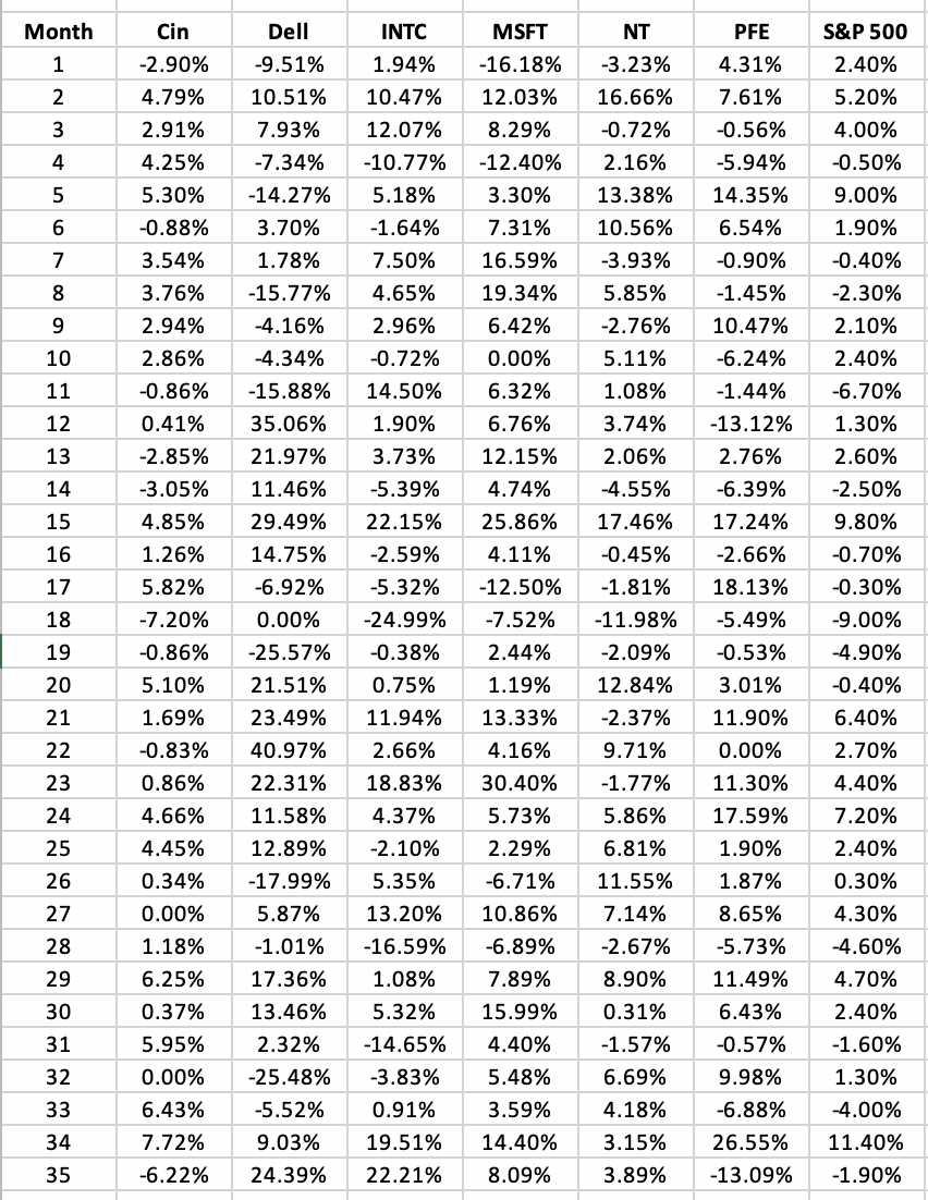 stocks and the S&P 500 Index (i.e., the market). a. Compute the
