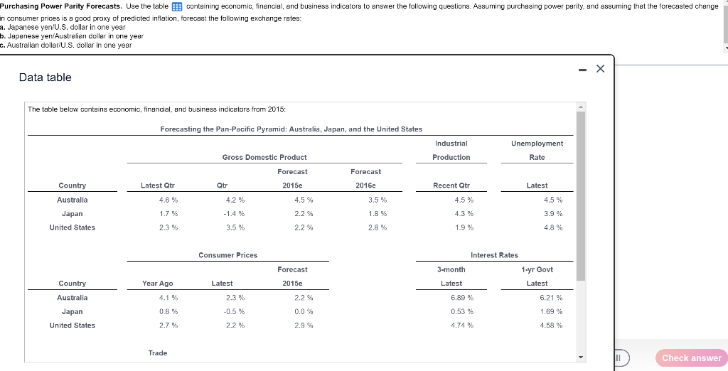  Purchasing Power Parity Forecasts. Use the table containing economic, financial, and