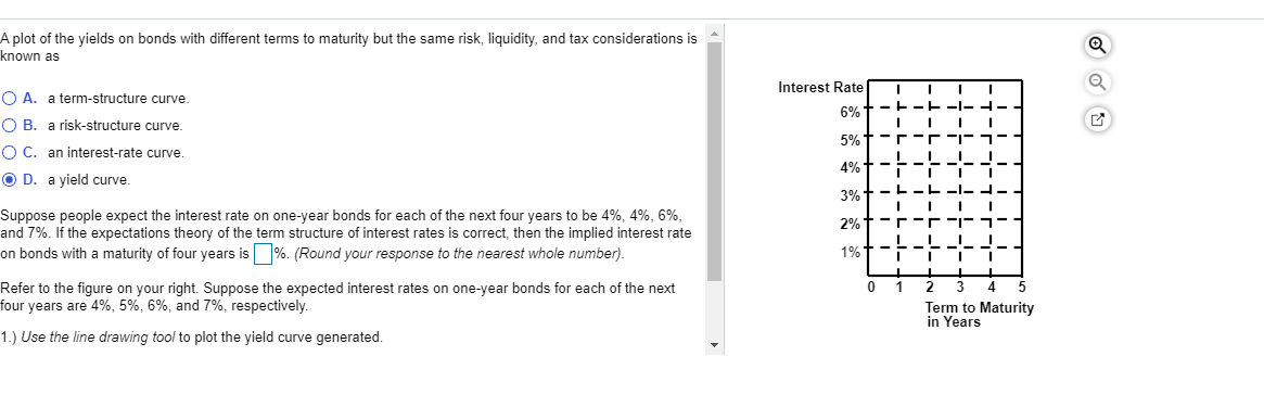  A plot of the yields on bonds with different terms to