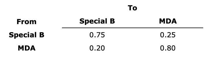 Problem 16-09 (Algorithmic) The purchase patterns for two brands of toothpaste can