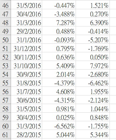 31/1/2020 5.364% -0.163% 3 31/12/2019 3.587% 2.819% 4 30/11/2019 -1.910% 3.348% 5