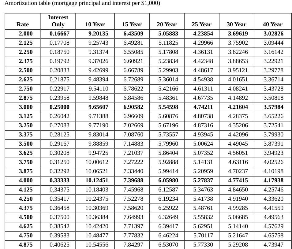 per $1,000 " answer to 5 decimal places and other answers to