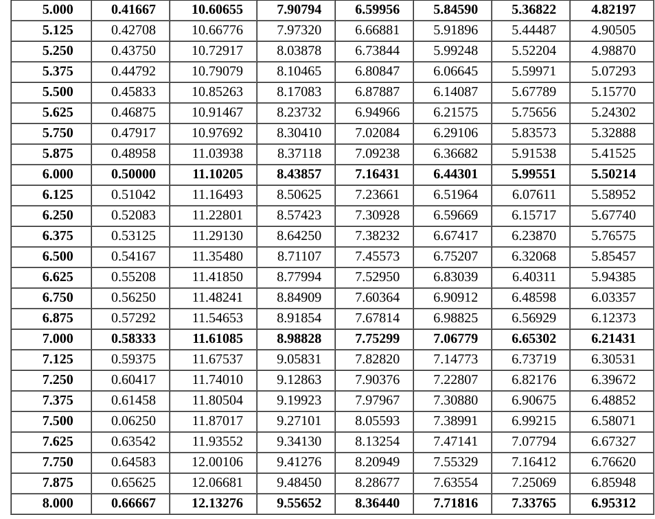 the nearest cent Amortization table (mortgage principal and interest per $1,000 )