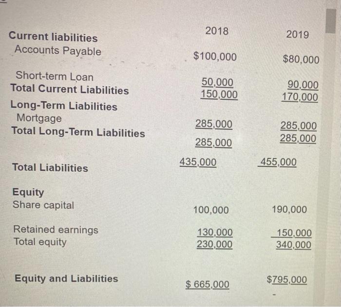 Accumulated depreciation Total Capital Assets (80,000) 520,000 (100,000) 620.000 Retained earnings Total