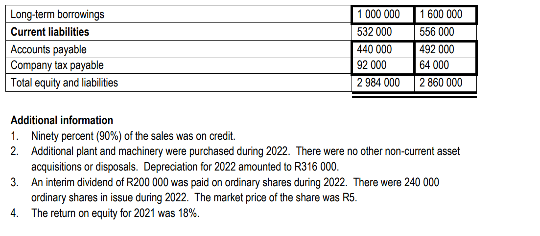 for the year ended 31 December 2022 and Statement of Financial Position