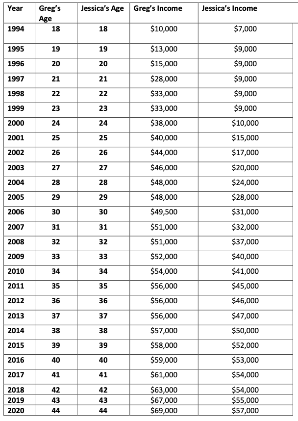 on actual people. This case will attempt to give you a sense
