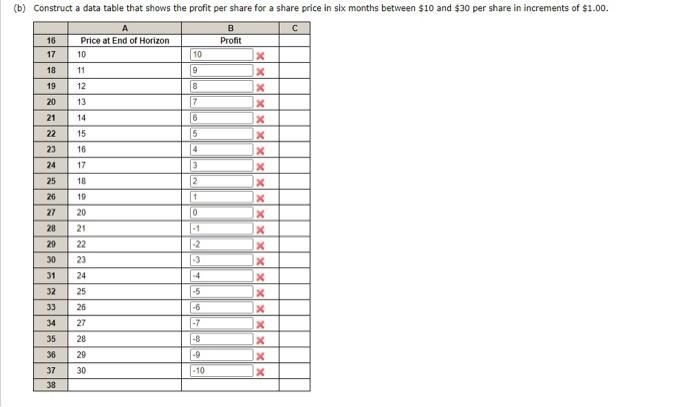 you to sell a share of stock at a given price in