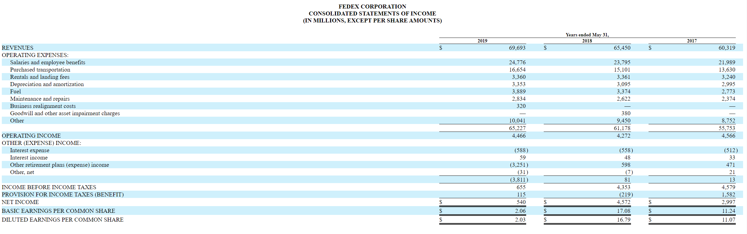 2019 in each of FedExs four segments. To answer the question, you