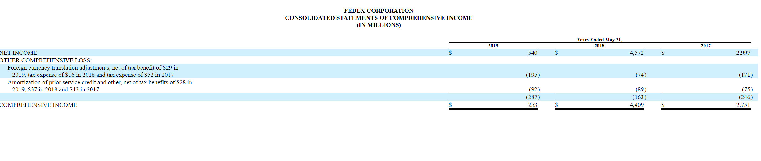 will need to download FedExs 2019 10-K or annual report for the