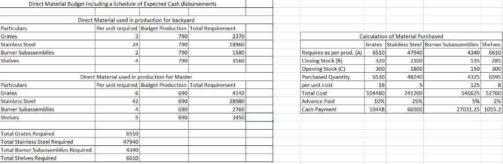 Cash Budget Selected information concerning sales and production for October 2019 is